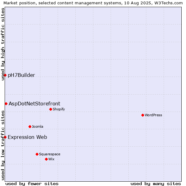 Market position of AspDotNetStorefront vs. Expression Web vs. pH7Builder
