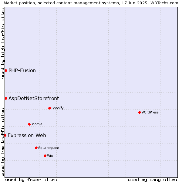 Market position of AspDotNetStorefront vs. PHP-Fusion vs. Expression Web