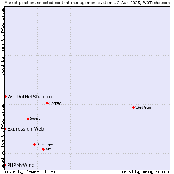 Market position of AspDotNetStorefront vs. PHPMyWind vs. Expression Web