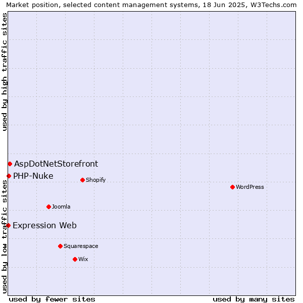 Market position of AspDotNetStorefront vs. PHP-Nuke vs. Expression Web