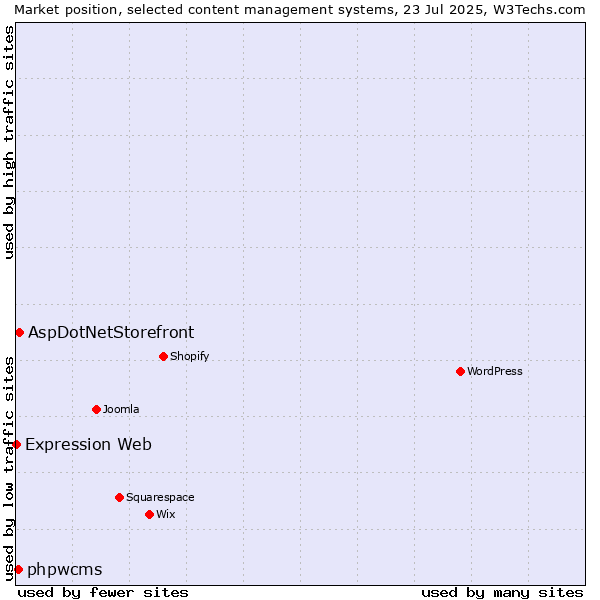 Market position of AspDotNetStorefront vs. phpwcms vs. Expression Web