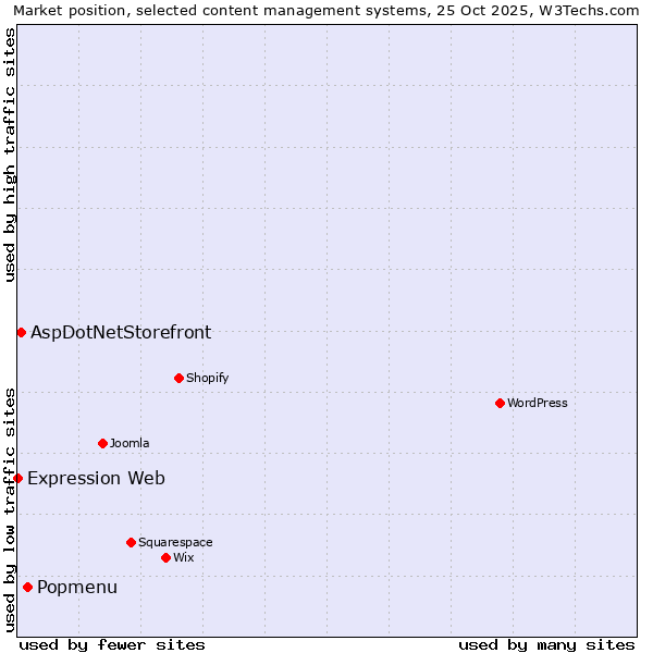 Market position of Popmenu vs. AspDotNetStorefront vs. Expression Web