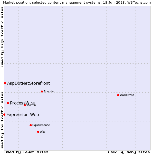 Market position of ProcessWire vs. AspDotNetStorefront vs. Expression Web