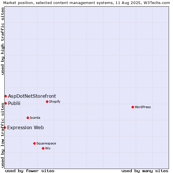 Market position of Publii vs. AspDotNetStorefront vs. Expression Web