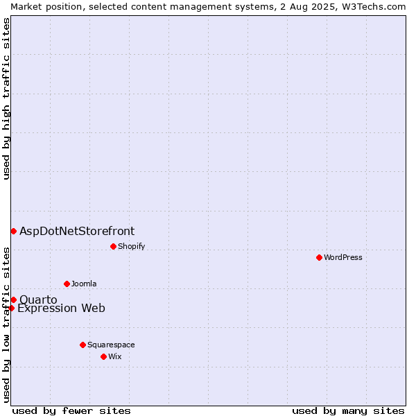 Market position of AspDotNetStorefront vs. Quarto vs. Expression Web