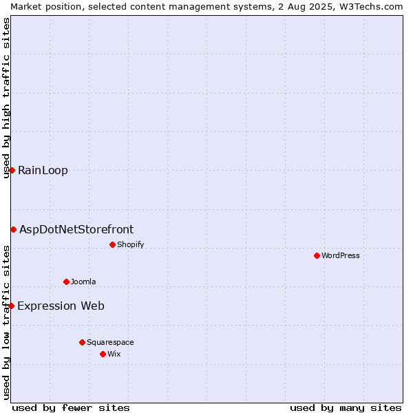 Market position of AspDotNetStorefront vs. RainLoop vs. Expression Web