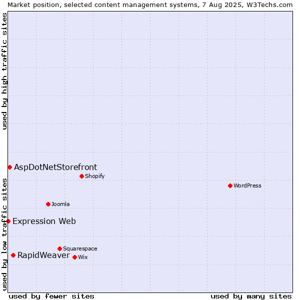 Market position of RapidWeaver vs. AspDotNetStorefront vs. Expression Web