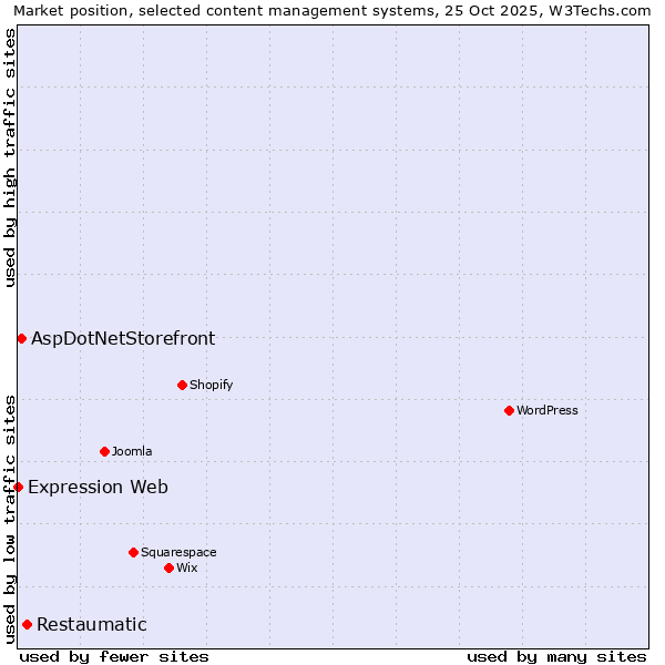 Market position of Restaumatic vs. AspDotNetStorefront vs. Expression Web