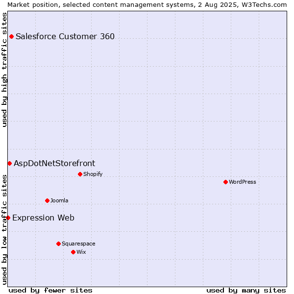 Market position of Salesforce Customer 360 vs. AspDotNetStorefront vs. Expression Web
