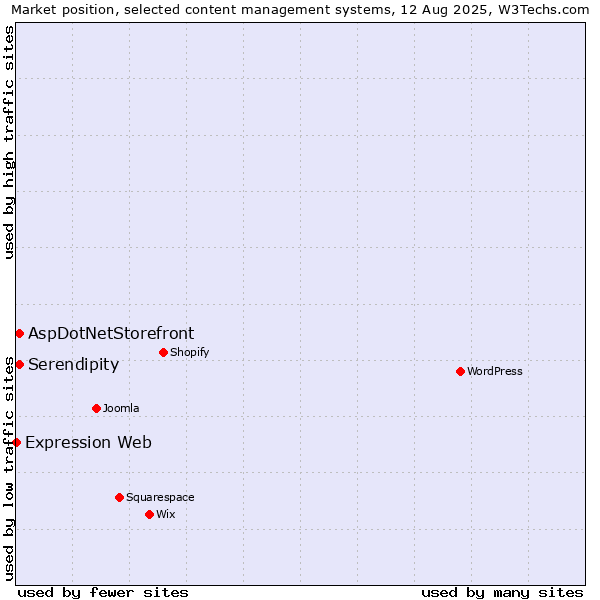 Market position of AspDotNetStorefront vs. Serendipity vs. Expression Web