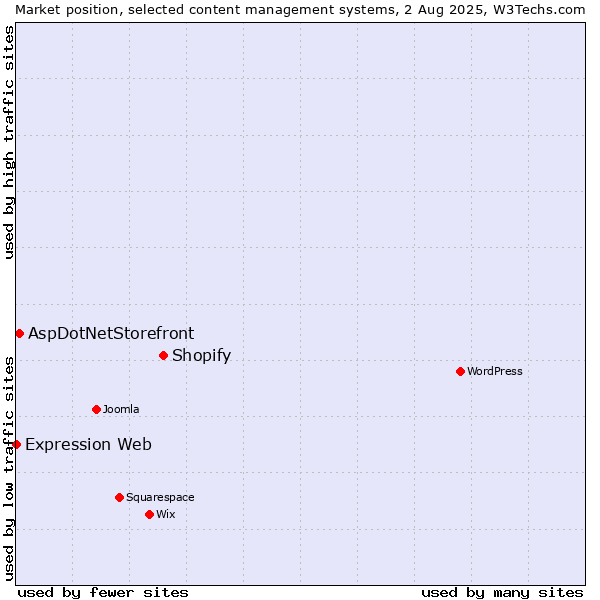 Market position of Shopify vs. AspDotNetStorefront vs. Expression Web