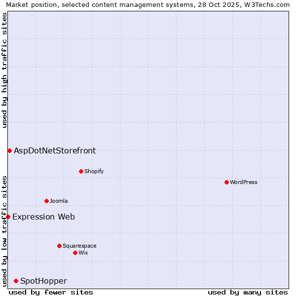 Market position of SpotHopper vs. AspDotNetStorefront vs. Expression Web