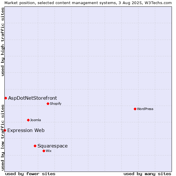 Market position of Squarespace vs. AspDotNetStorefront vs. Expression Web