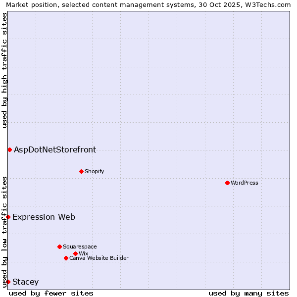 Market position of AspDotNetStorefront vs. Expression Web vs. Stacey
