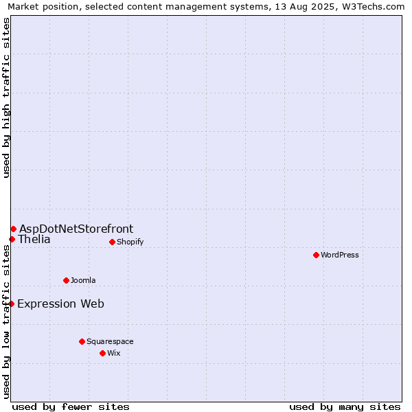 Market position of AspDotNetStorefront vs. Thelia vs. Expression Web