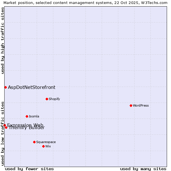 Market position of Themify Builder vs. AspDotNetStorefront vs. Expression Web