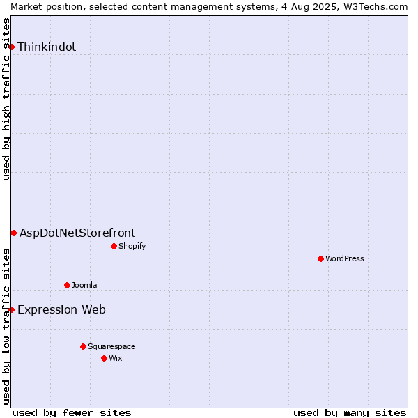 Market position of AspDotNetStorefront vs. Thinkindot vs. Expression Web