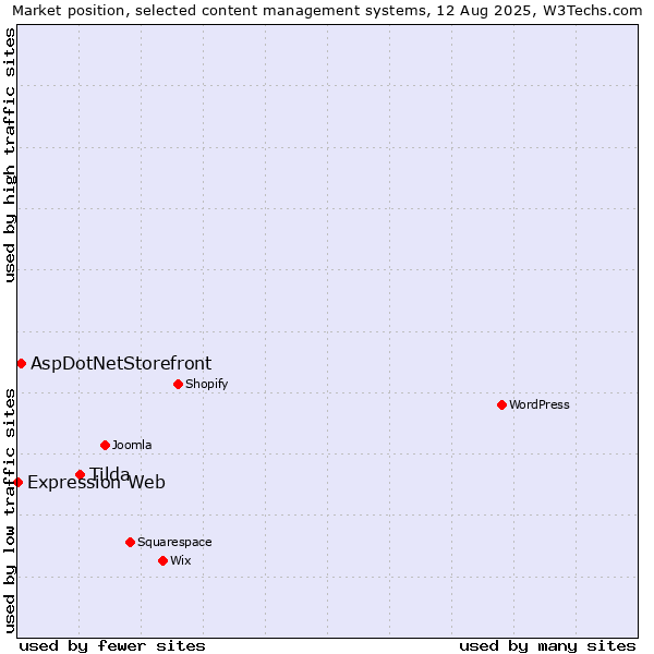 Market position of Tilda vs. AspDotNetStorefront vs. Expression Web