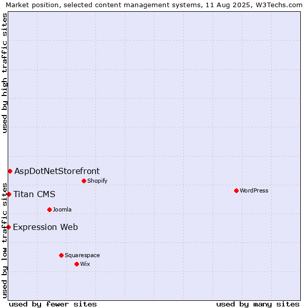 Market position of AspDotNetStorefront vs. Titan CMS vs. Expression Web