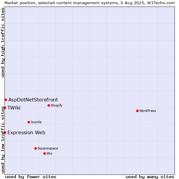 Market position of AspDotNetStorefront vs. Expression Web vs. TWiki