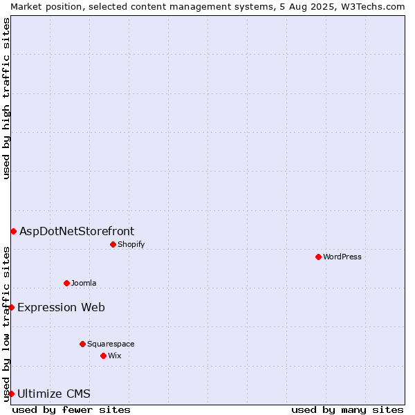 Market position of AspDotNetStorefront vs. Expression Web vs. Ultimize CMS
