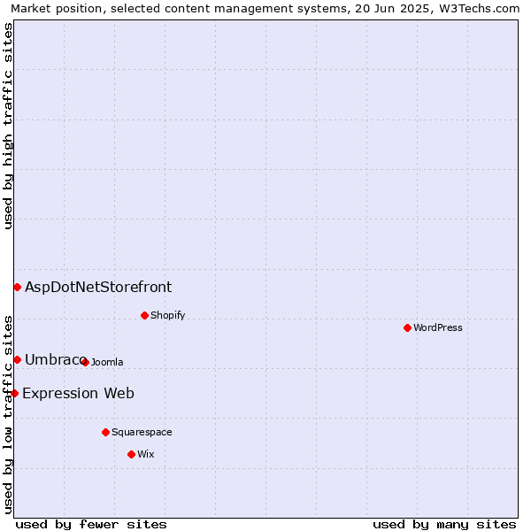 Market position of Umbraco vs. AspDotNetStorefront vs. Expression Web