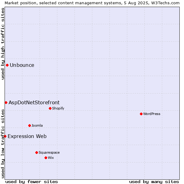 Market position of Unbounce vs. AspDotNetStorefront vs. Expression Web