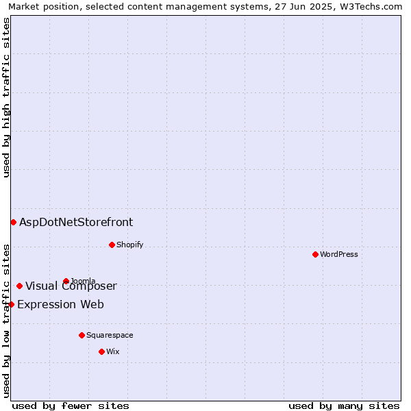 Market position of Visual Composer vs. AspDotNetStorefront vs. Expression Web