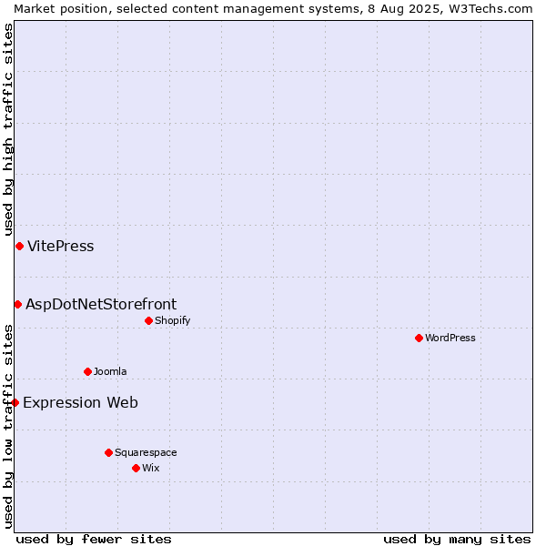 Market position of VitePress vs. AspDotNetStorefront vs. Expression Web