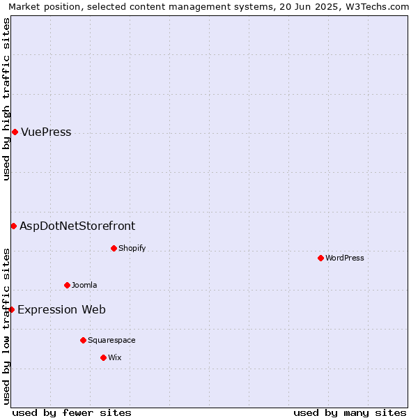 Market position of VuePress vs. AspDotNetStorefront vs. Expression Web