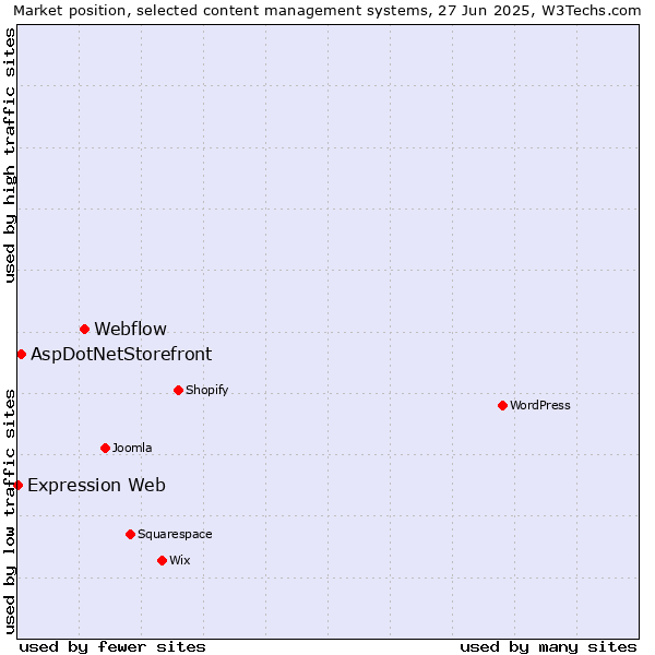 Market position of Webflow vs. AspDotNetStorefront vs. Expression Web