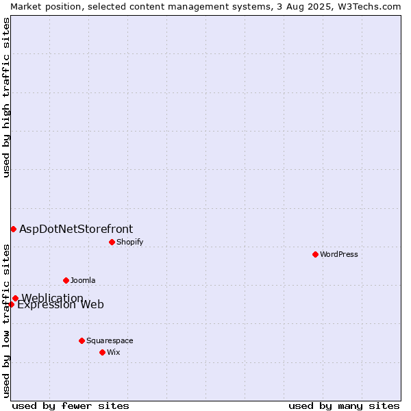 Market position of Weblication vs. AspDotNetStorefront vs. Expression Web
