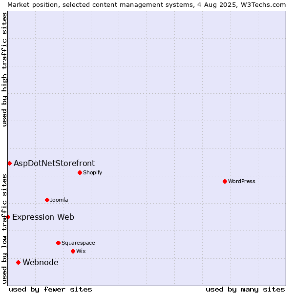 Market position of Webnode vs. AspDotNetStorefront vs. Expression Web