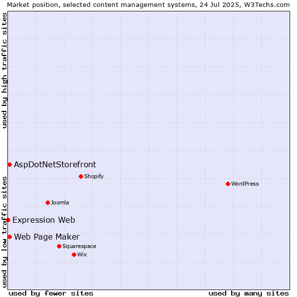Market position of Web Page Maker vs. AspDotNetStorefront vs. Expression Web