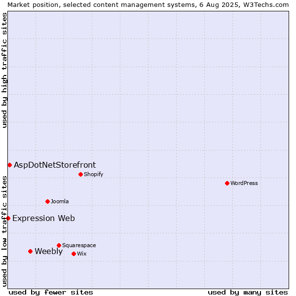 Market position of Weebly vs. AspDotNetStorefront vs. Expression Web