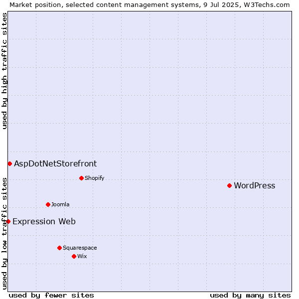 Market position of WordPress vs. AspDotNetStorefront vs. Expression Web