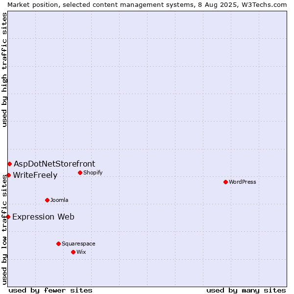 Market position of AspDotNetStorefront vs. WriteFreely vs. Expression Web