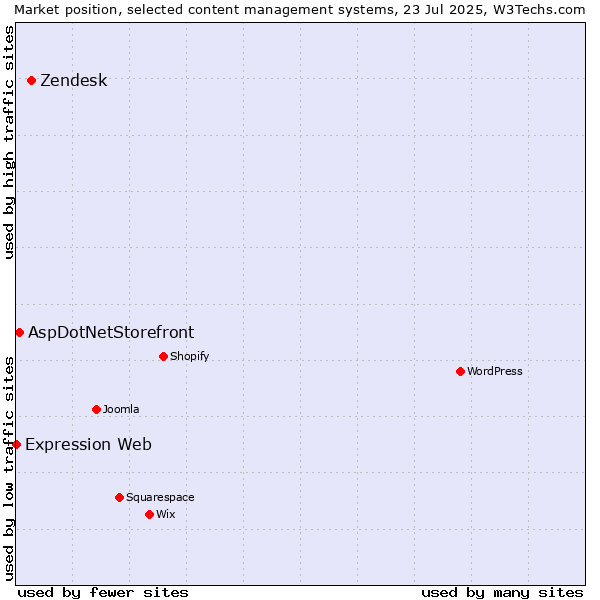 Market position of Zendesk vs. AspDotNetStorefront vs. Expression Web