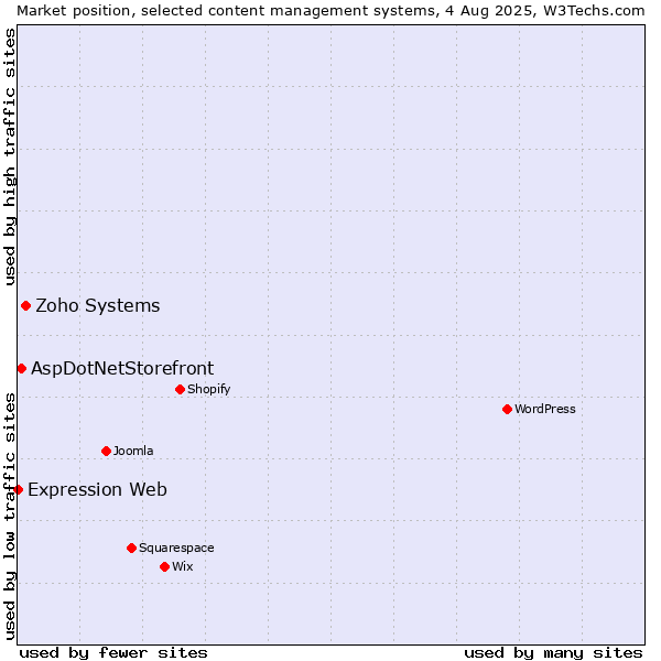 Market position of Zoho Systems vs. AspDotNetStorefront vs. Expression Web
