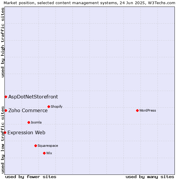 Market position of Zoho Commerce vs. AspDotNetStorefront vs. Expression Web