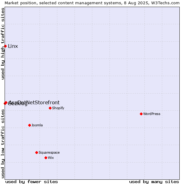 Market position of AspDotNetStorefront vs. Linx vs. Geeklog