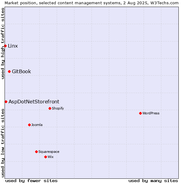 Market position of GitBook vs. AspDotNetStorefront vs. Linx