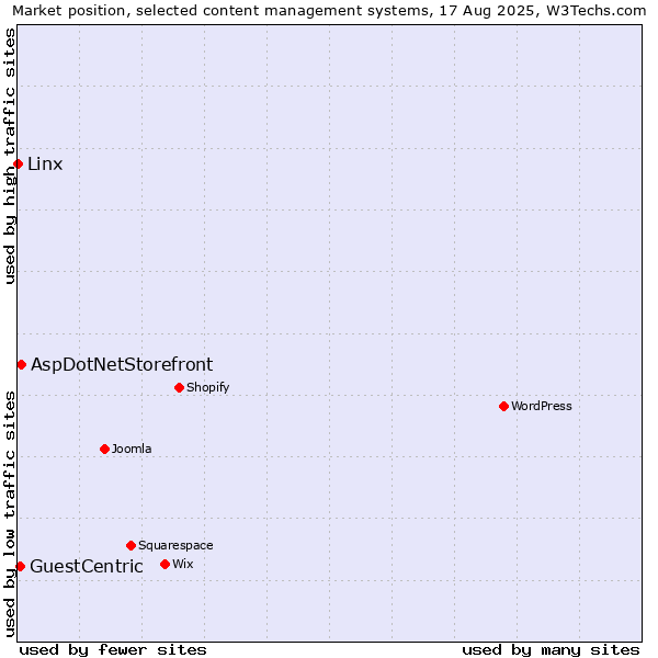 Market position of AspDotNetStorefront vs. GuestCentric vs. Linx