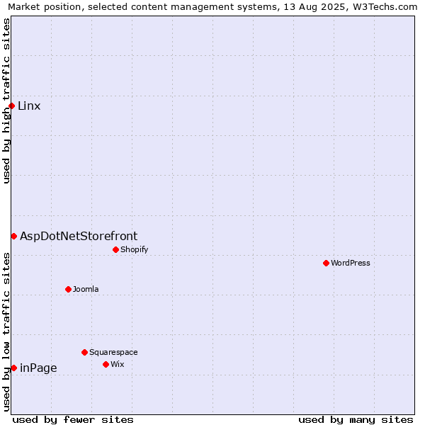 Market position of inPage vs. AspDotNetStorefront vs. Linx