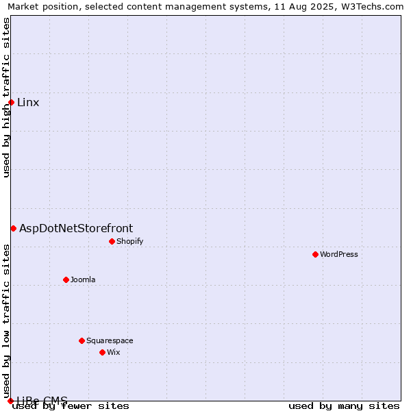 Market position of AspDotNetStorefront vs. Linx vs. LiBe CMS