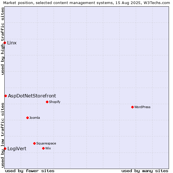 Market position of AspDotNetStorefront vs. LogiVert vs. Linx