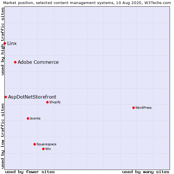 Market position of Adobe Commerce vs. AspDotNetStorefront vs. Linx
