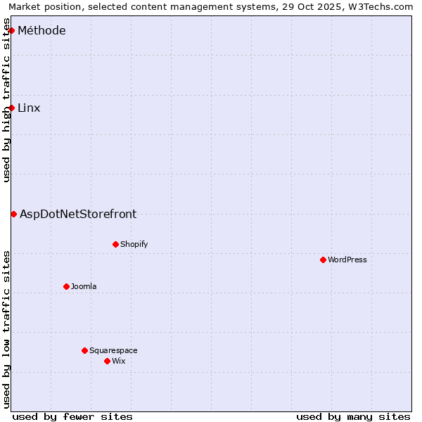 Market position of AspDotNetStorefront vs. Linx vs. Méthode