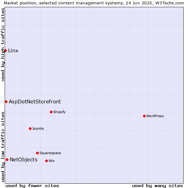 Market position of NetObjects vs. AspDotNetStorefront vs. Linx