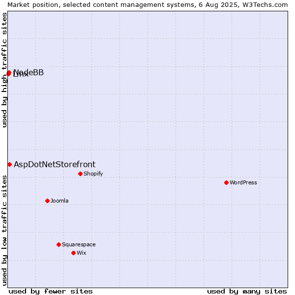 Market position of AspDotNetStorefront vs. NodeBB vs. Linx